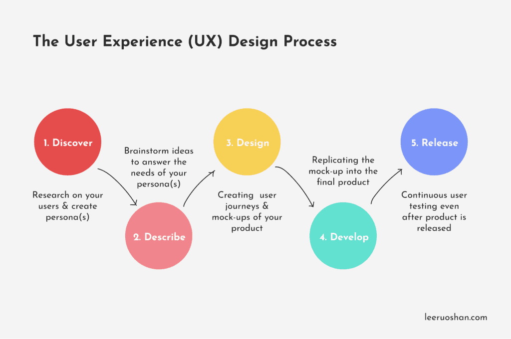  A diagram of the user experience (UX) design process, which consists of five steps: discover, describe, design, develop, and release.