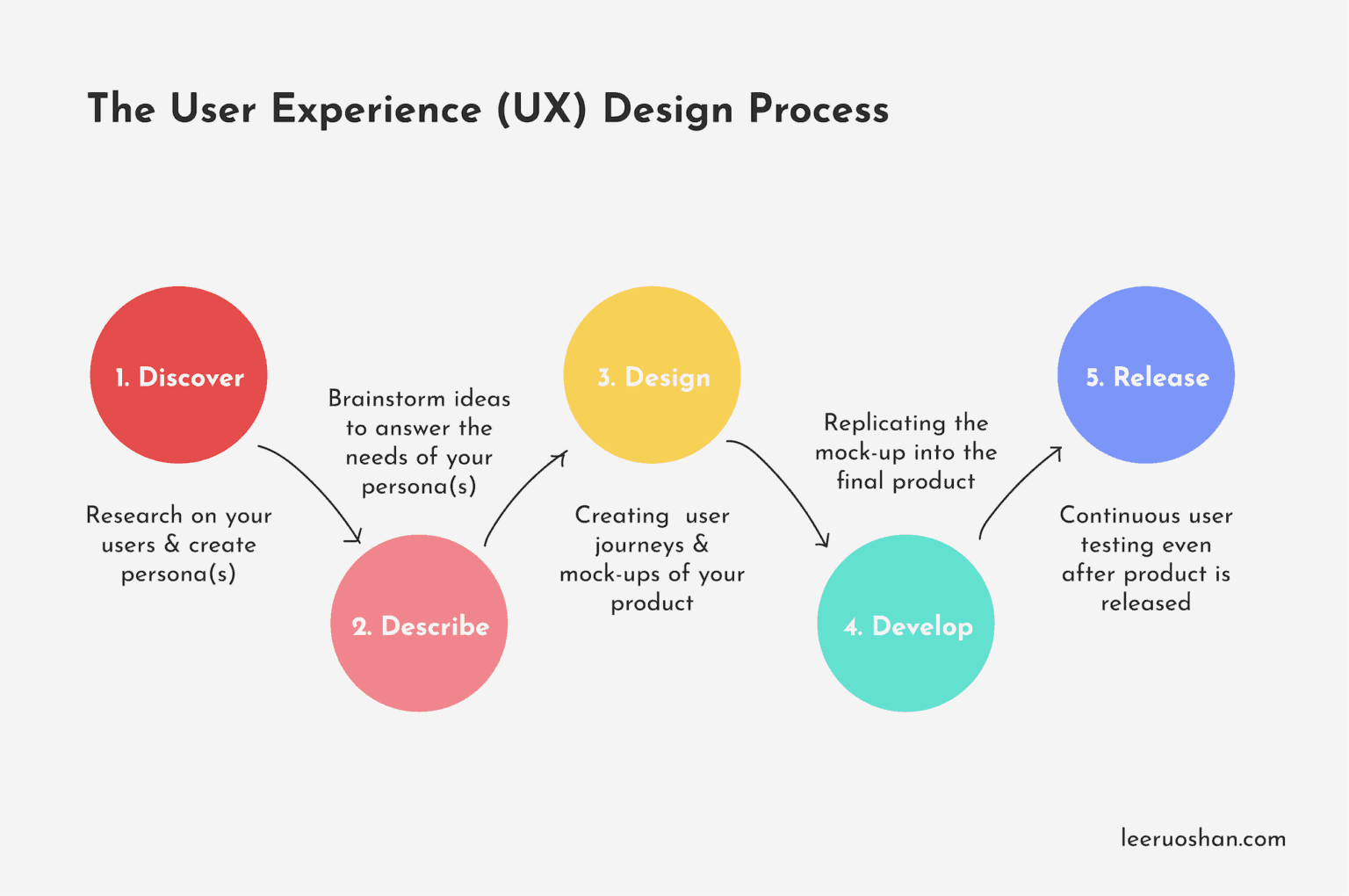 Step By Step Ux Design Process Design Talk