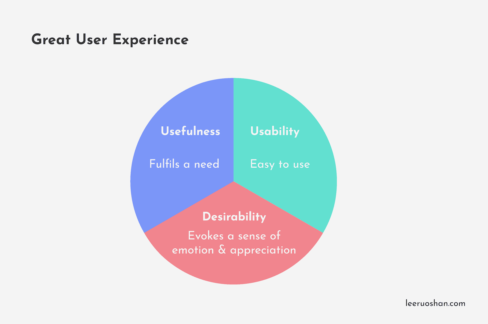 The Fundamentals of User Experience (UX) Design. Great User Experience. - Shan