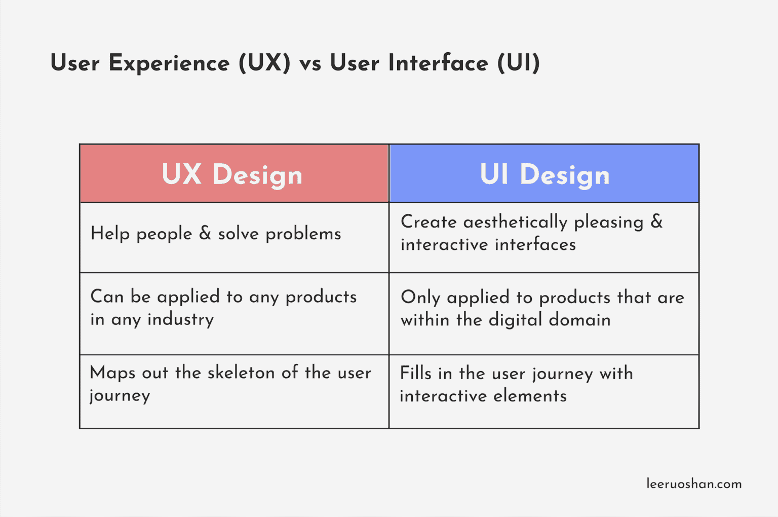 The Fundamentals of User Experience (UX) Design – Shan