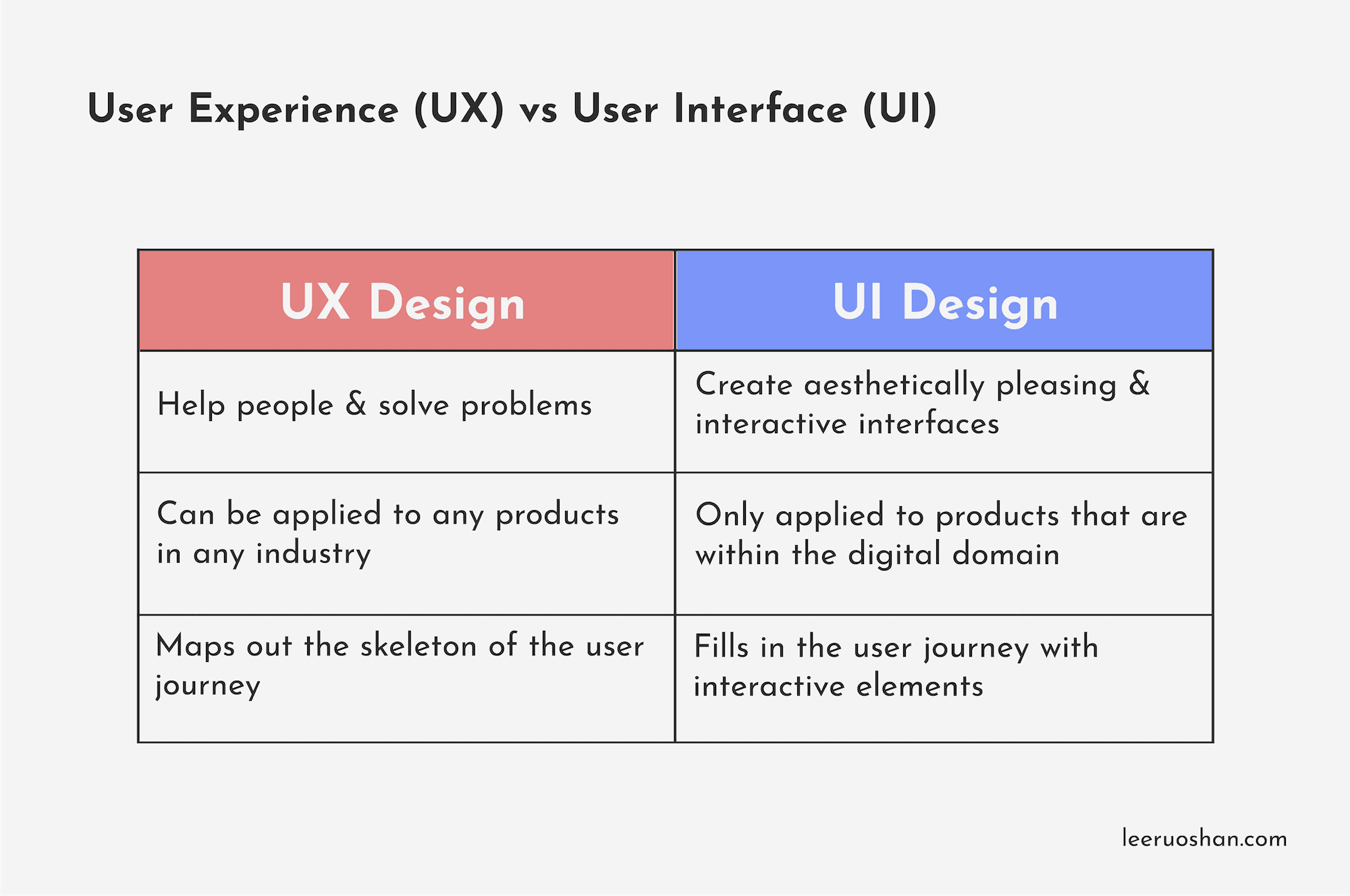 The Fundamentals of User Experience (UX) Design. UX Design vs UI Design. - Shan