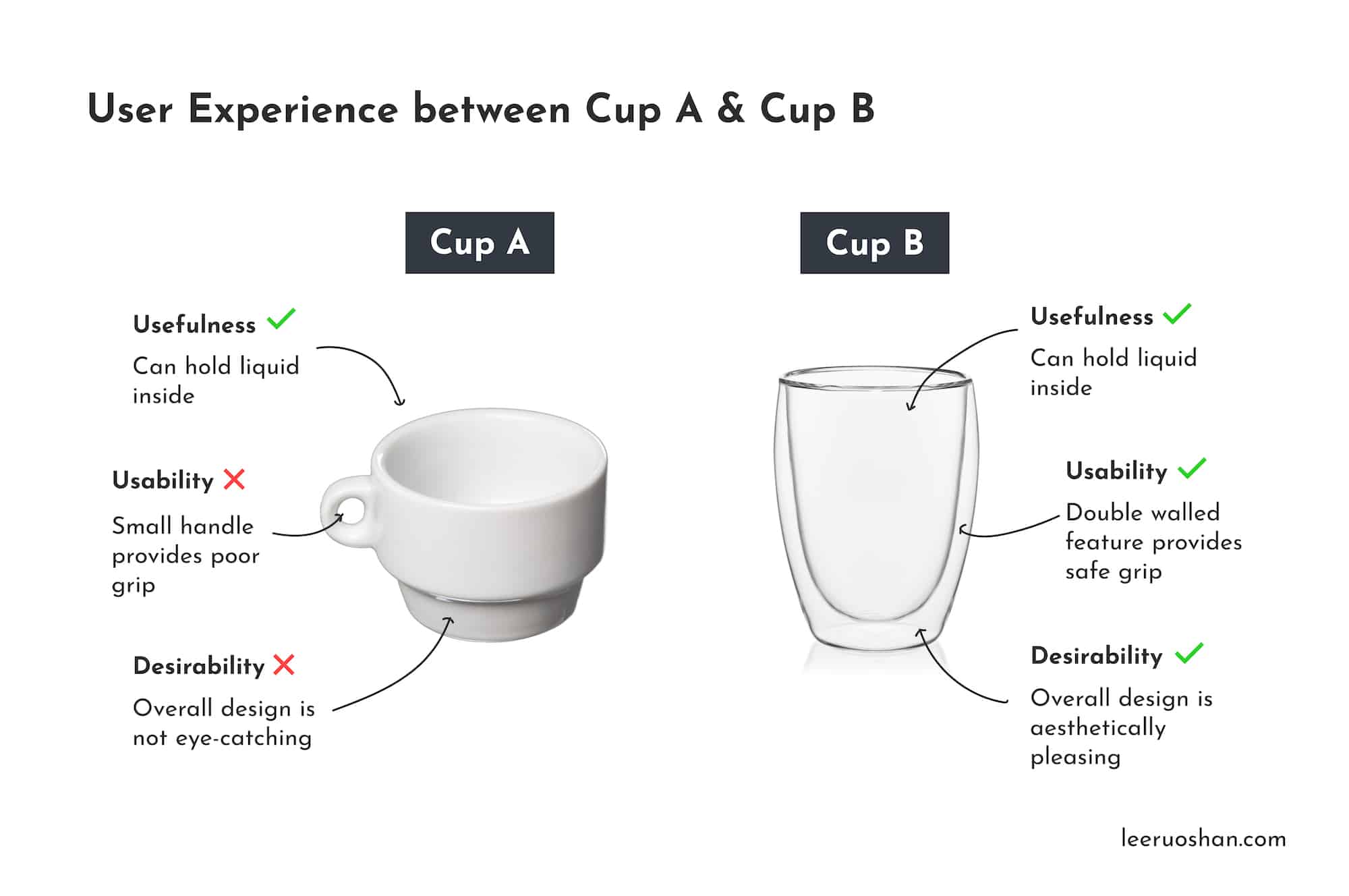 The Fundamentals of User Experience (UX) Design. User Experience between Cup A and Cup B. - Shan