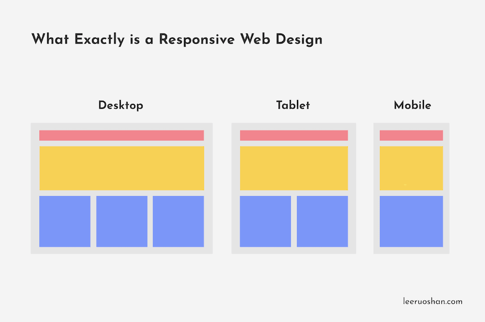 The Importance of Responsive Web Design. What Exactly is A Responsive Web Design. - Shan