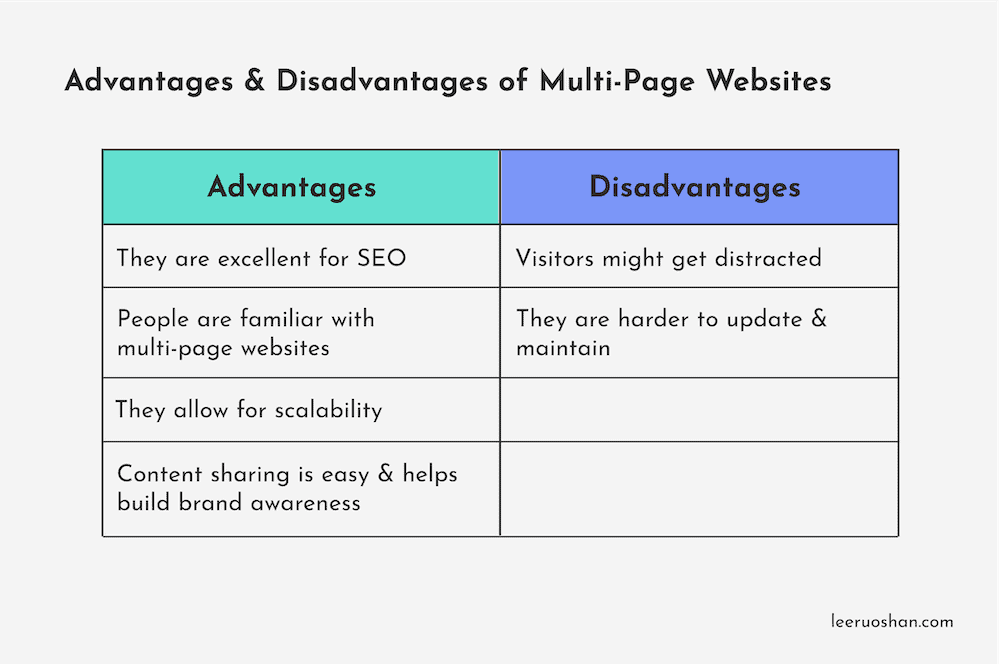 Single-Page Websites vs Multi-Page Websites Which Should I Go For. Advantages & Disadvantages of Multi-Page Websites. - Shan