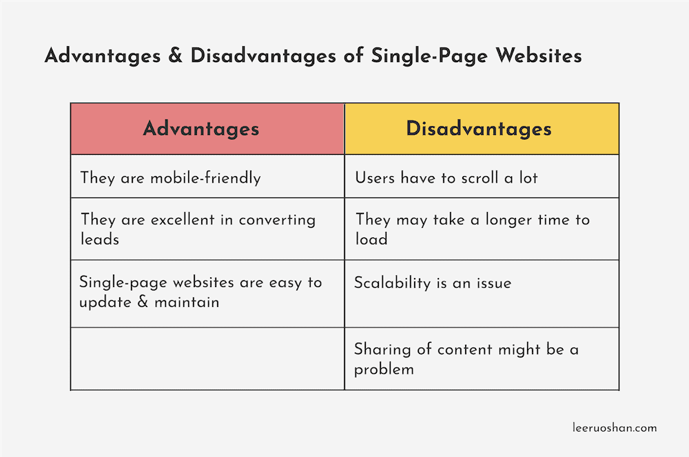 Single-Page Websites vs Multi-Page Websites Which Should I Go For. Advantages & Disadvantages of Single-Page Websites. - Shan
